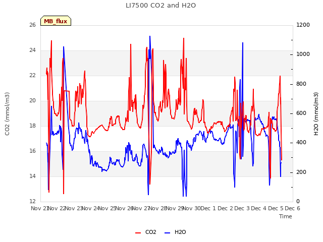 plot of LI7500 CO2 and H2O