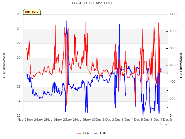 plot of LI7500 CO2 and H2O