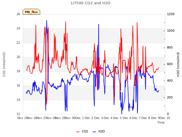 plot of LI7500 CO2 and H2O