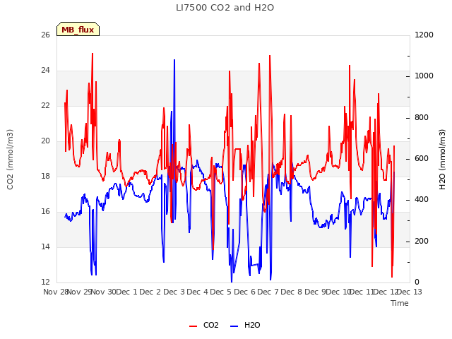 plot of LI7500 CO2 and H2O