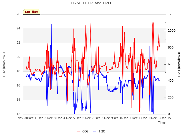 plot of LI7500 CO2 and H2O