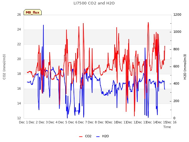 plot of LI7500 CO2 and H2O