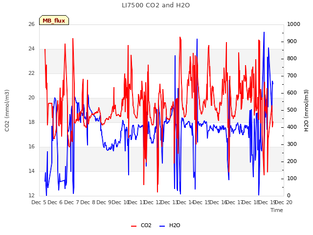 plot of LI7500 CO2 and H2O