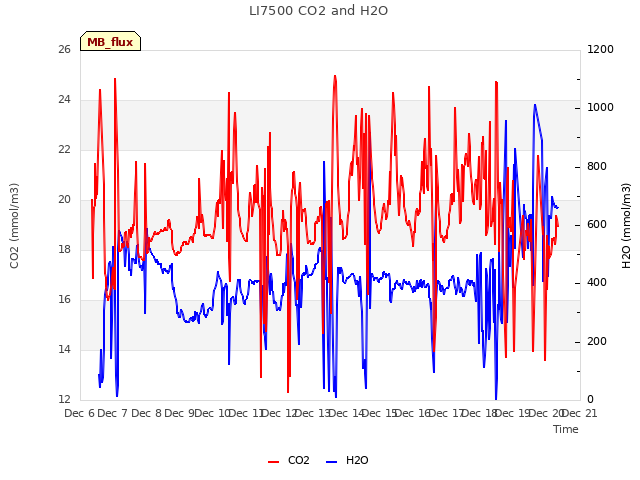 plot of LI7500 CO2 and H2O