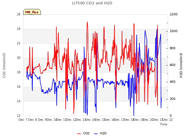 plot of LI7500 CO2 and H2O