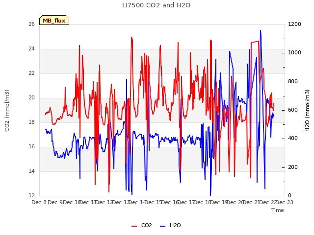 plot of LI7500 CO2 and H2O