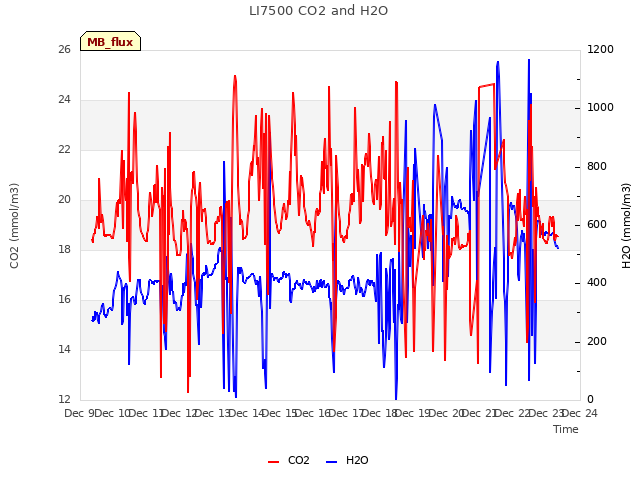 plot of LI7500 CO2 and H2O