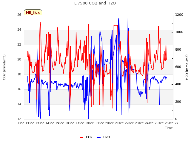 plot of LI7500 CO2 and H2O