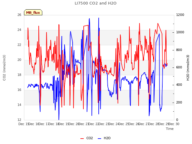 plot of LI7500 CO2 and H2O