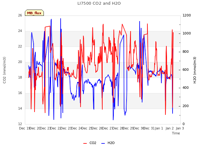 plot of LI7500 CO2 and H2O