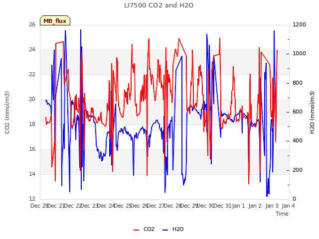 plot of LI7500 CO2 and H2O