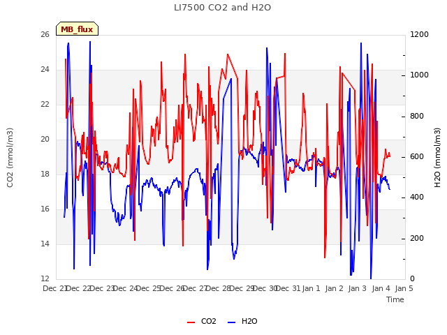 plot of LI7500 CO2 and H2O