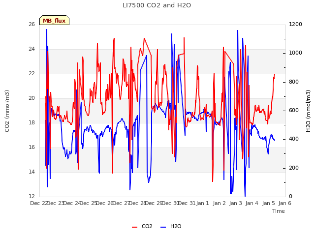 plot of LI7500 CO2 and H2O