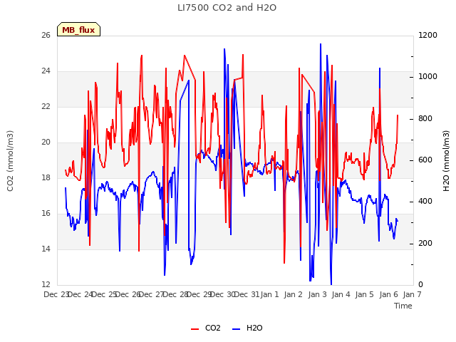 plot of LI7500 CO2 and H2O