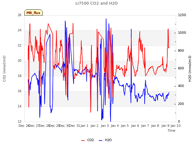 plot of LI7500 CO2 and H2O