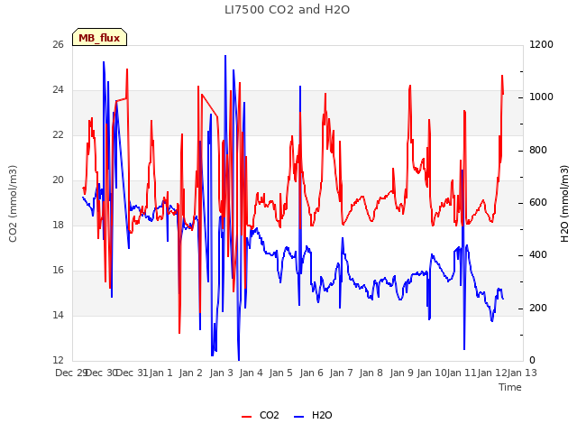 plot of LI7500 CO2 and H2O