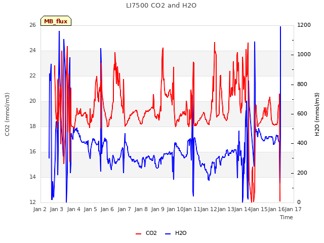 plot of LI7500 CO2 and H2O