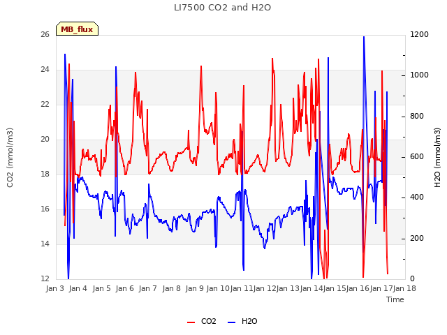 plot of LI7500 CO2 and H2O