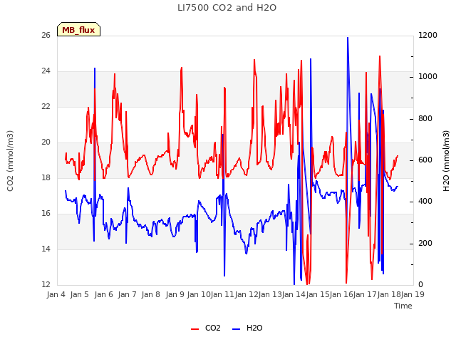 plot of LI7500 CO2 and H2O