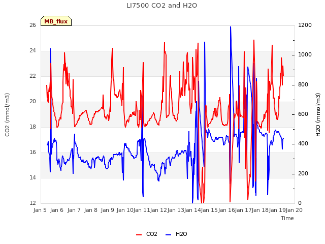 plot of LI7500 CO2 and H2O