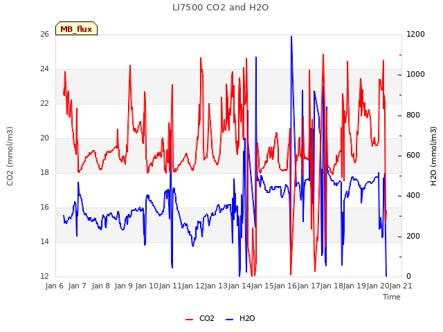 plot of LI7500 CO2 and H2O