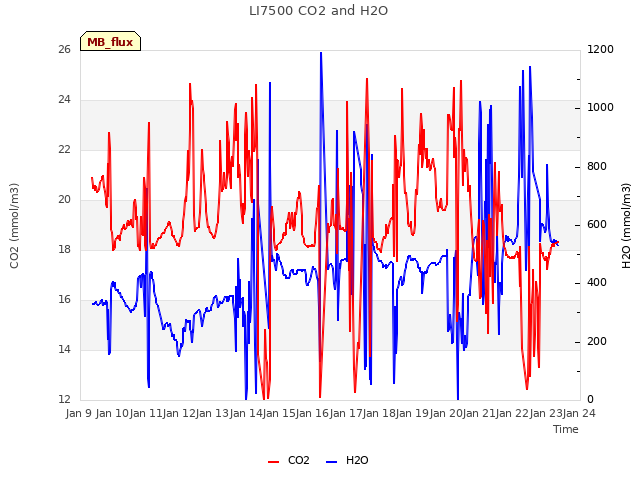 plot of LI7500 CO2 and H2O