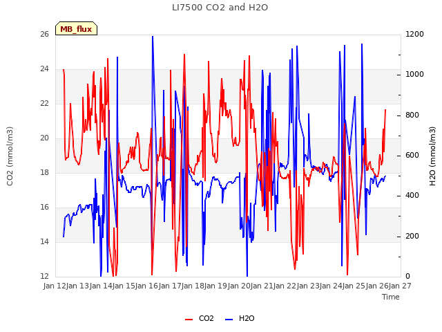 plot of LI7500 CO2 and H2O