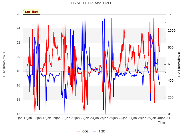 plot of LI7500 CO2 and H2O