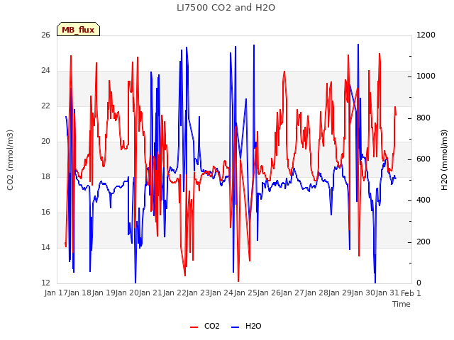 plot of LI7500 CO2 and H2O