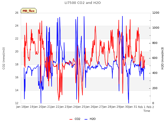 plot of LI7500 CO2 and H2O