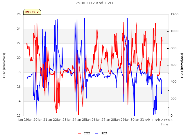 plot of LI7500 CO2 and H2O