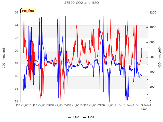 plot of LI7500 CO2 and H2O