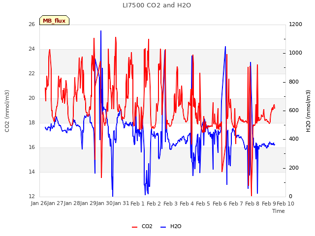 plot of LI7500 CO2 and H2O