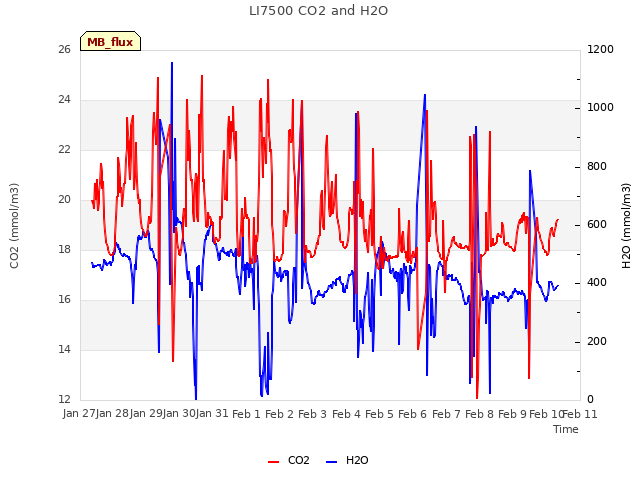 plot of LI7500 CO2 and H2O