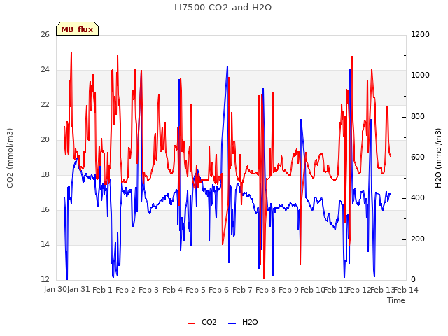 plot of LI7500 CO2 and H2O