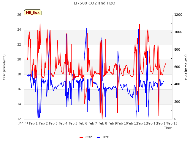 plot of LI7500 CO2 and H2O