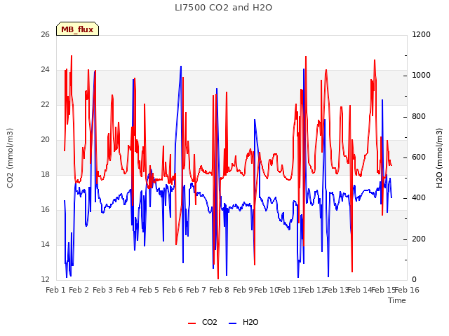 plot of LI7500 CO2 and H2O