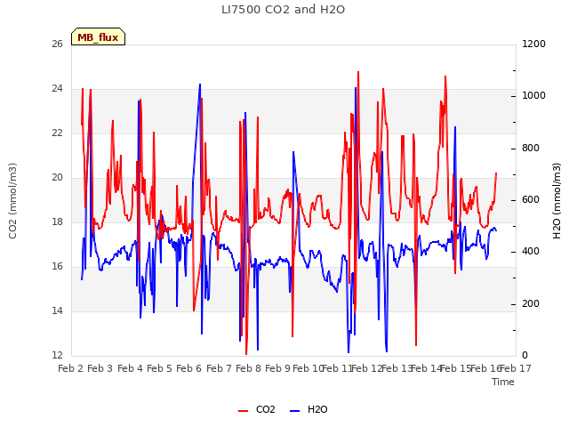 plot of LI7500 CO2 and H2O