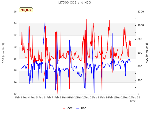 plot of LI7500 CO2 and H2O