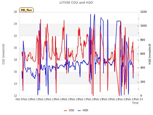 plot of LI7500 CO2 and H2O
