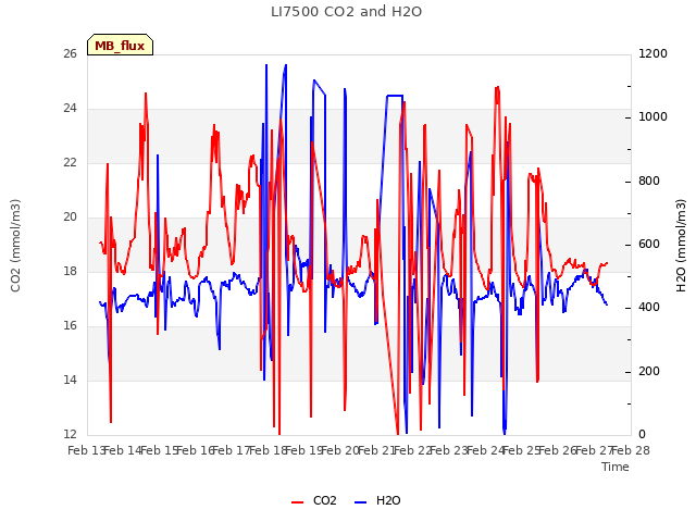 plot of LI7500 CO2 and H2O