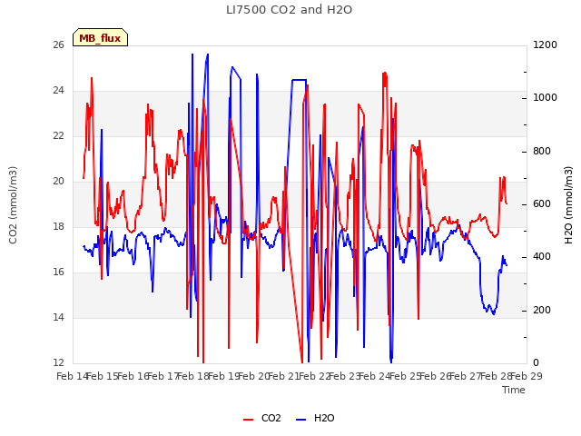 plot of LI7500 CO2 and H2O