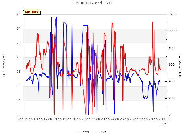 plot of LI7500 CO2 and H2O