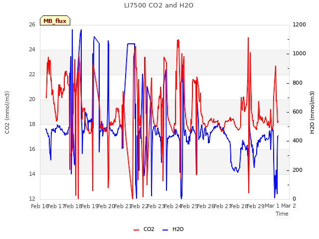 plot of LI7500 CO2 and H2O