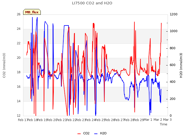 plot of LI7500 CO2 and H2O