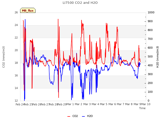 plot of LI7500 CO2 and H2O
