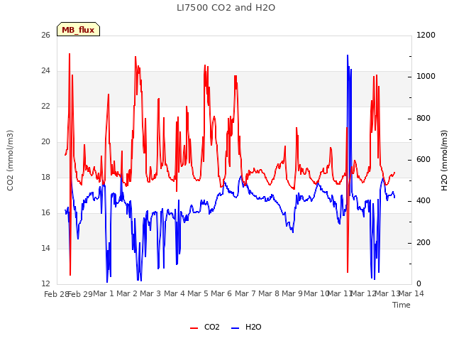 plot of LI7500 CO2 and H2O