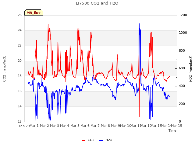 plot of LI7500 CO2 and H2O