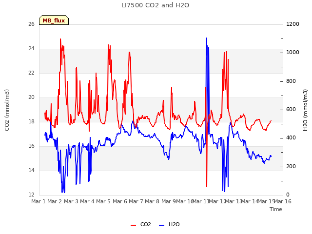 plot of LI7500 CO2 and H2O