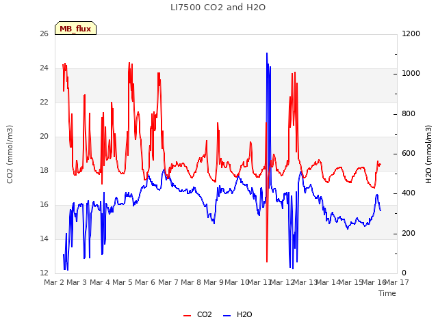 plot of LI7500 CO2 and H2O